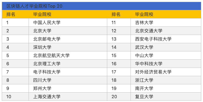 区块链招聘现状：平均薪酬 16317 元，深圳领跑人才需求