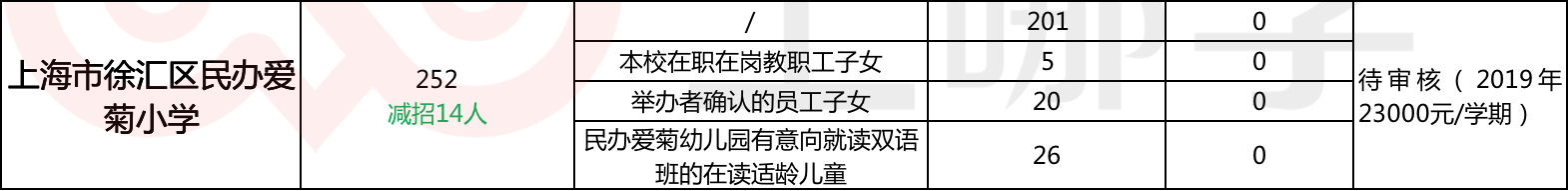 幼儿园竟能直升小学！上海这20所学校简直太省心了！附学费及扩招