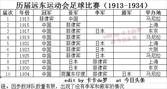 哪里有历年足球比赛(历届远东运动会足球比赛（1913-1934）)