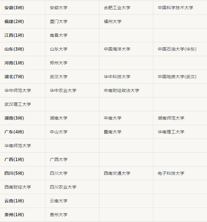 来啦！985、211名单及2019各学校最新高考录取分数线汇总