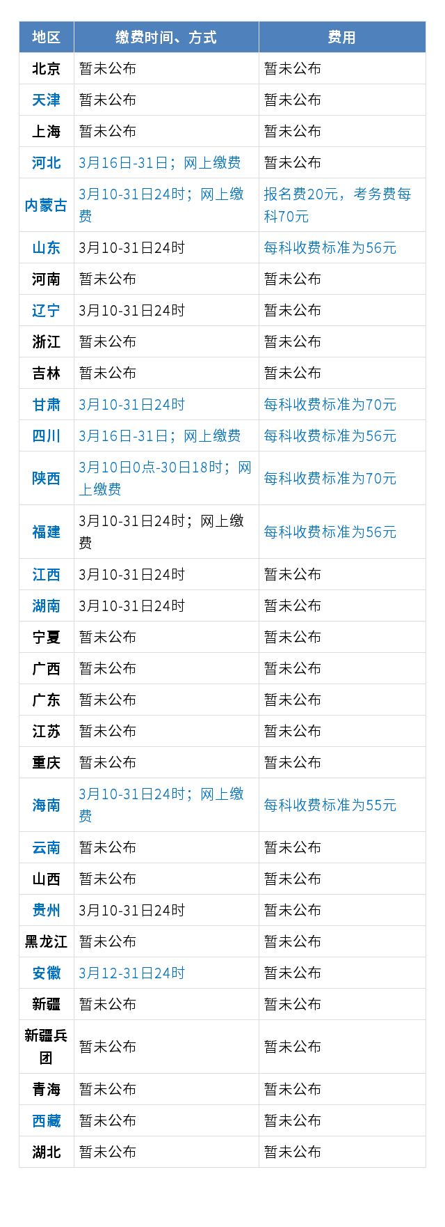 中级考生请注意！12个省发布2020中级考试报名时间，附报名须知