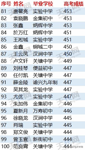 独家：2019天长关塘中学高考成绩最全榜单