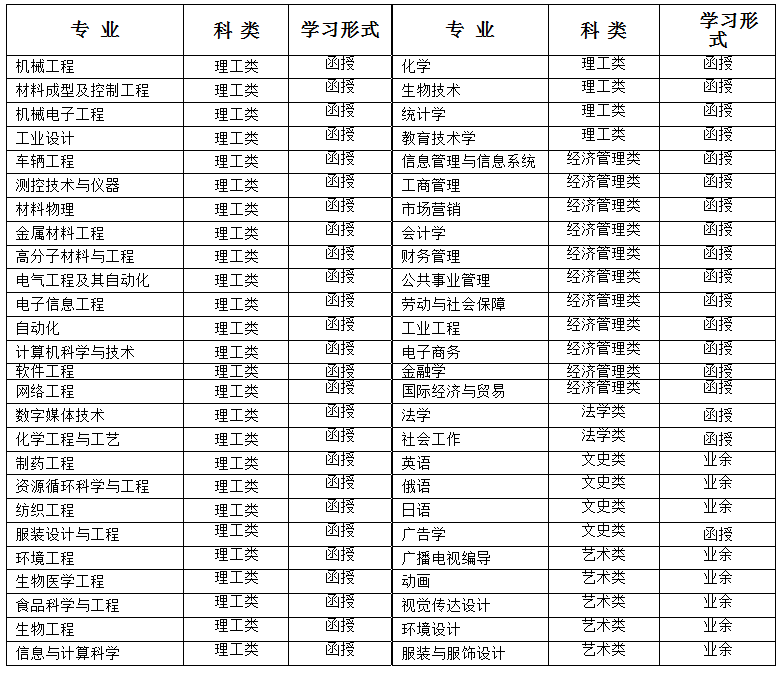 2019年长春工业大学成人高考（函授）招生简章及报名方式