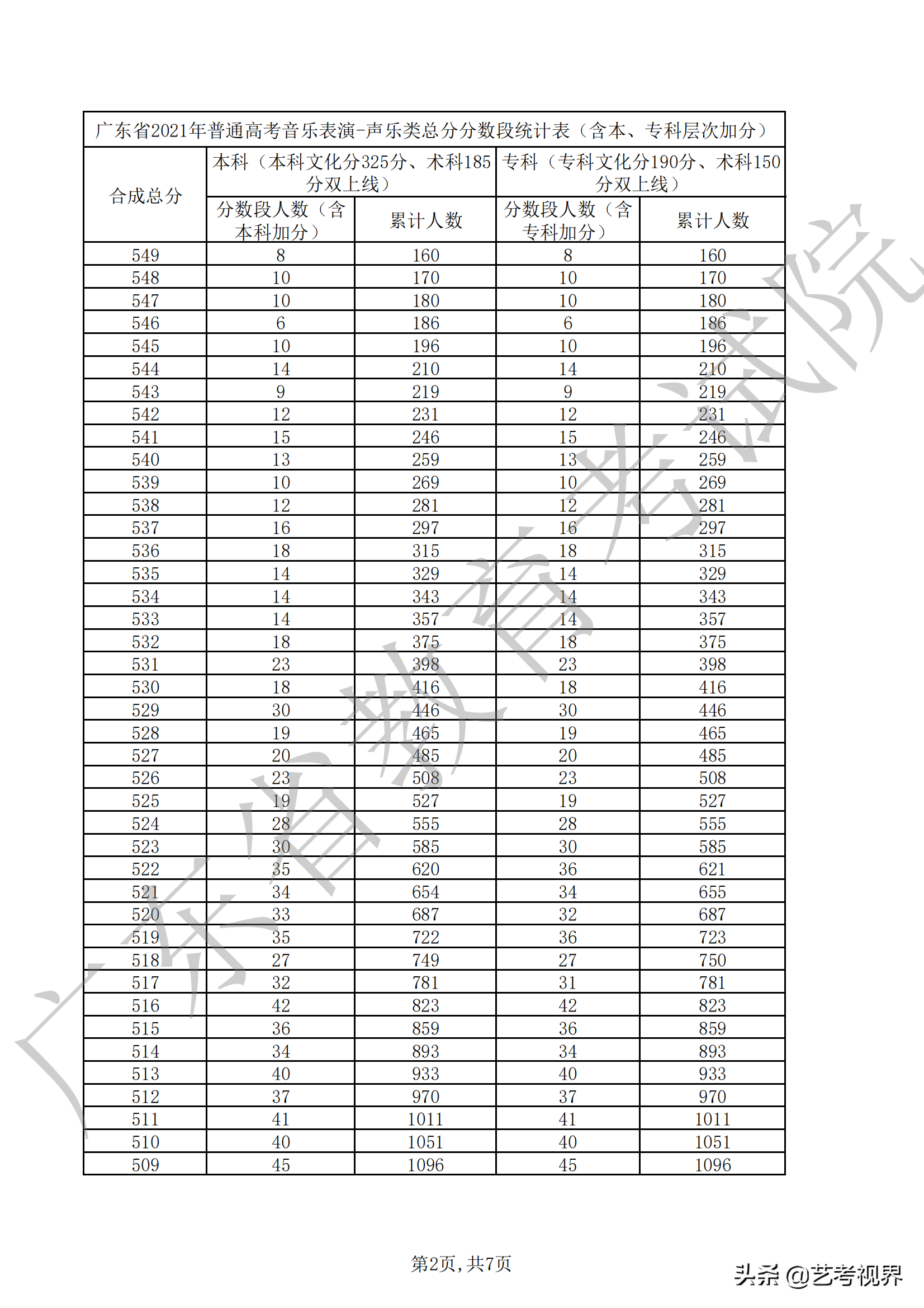 广东2021年高考音乐表演（声乐、器乐）类总分分数段汇总
