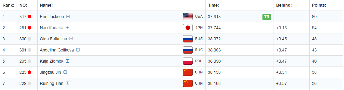 篮球世界杯李琦视频(恭喜！高亭宇创今年最佳，斩获500米冠军)