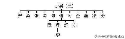 中华姓氏起源表，看看你的姓氏起源于三皇五帝中的哪一位？