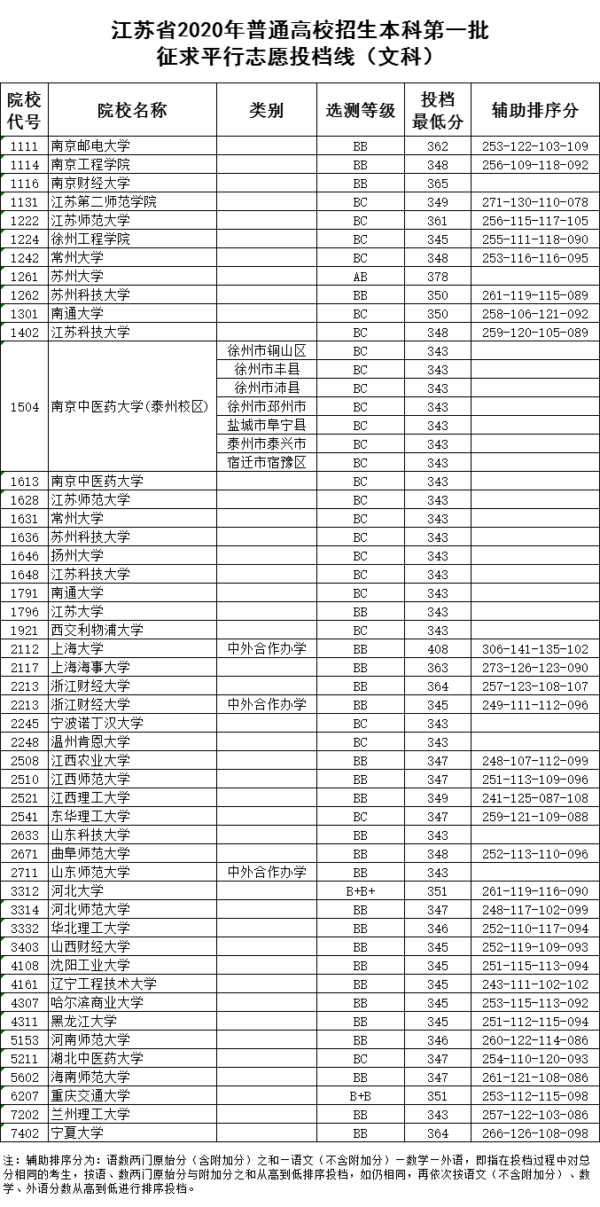 各省市普通本科批或提前批类投档线公布（持续更新中）
