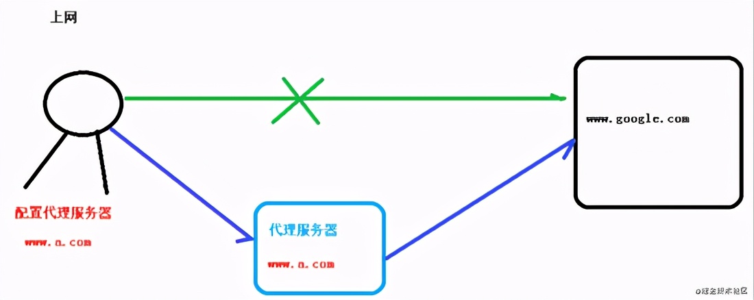 Nginx入門的基本使用和配置詳解