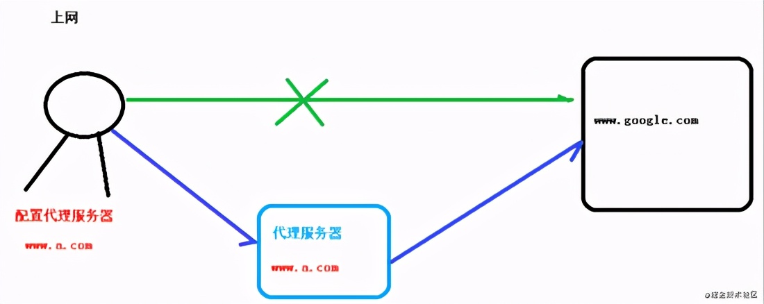 Nginx入门的基本使用和配置详解