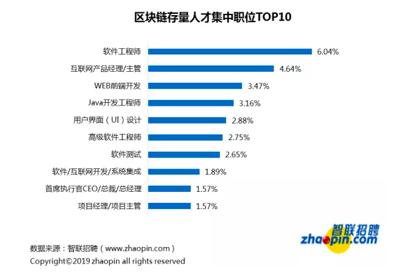 区块链招聘现状：平均薪酬 16317 元，深圳领跑人才需求