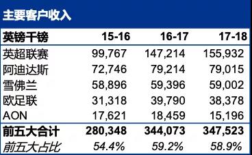 对曼联的应付账款达120万欧元(曼联“亡”朝？绝非杞人忧天 | 财报解读)