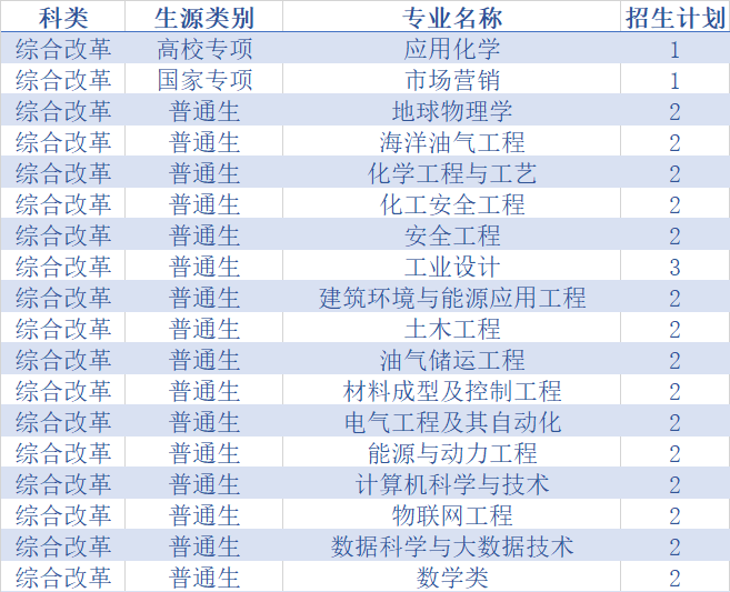 权威发布！中国石油大学（华东）2020年分省分专业招生计划