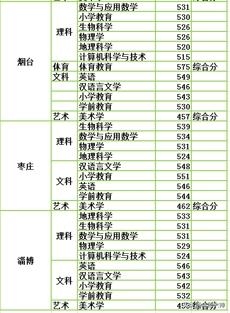 2020考生不得不收藏的临沂大学公费师范生数据（附详细地市分数）