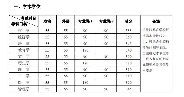 2020考研全国34所自划线院校复试分数线汇总