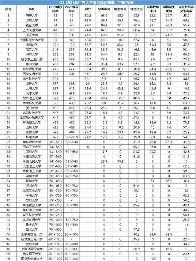 世界大学1000强排名，中国76所大学上榜，香港表现亮眼