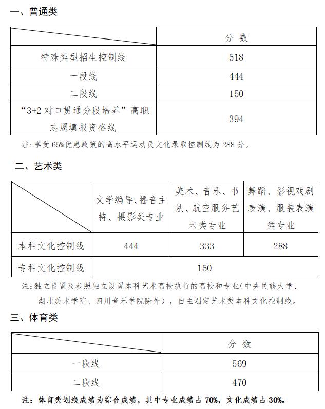 山东省2021年夏季高考各类别分数线公布啦
