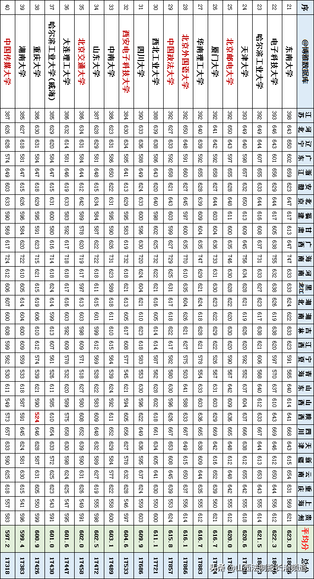 全國107所一本大學，在29省錄取的平均分數線匯總！手把手教你填志愿?。ㄞD給高考生）