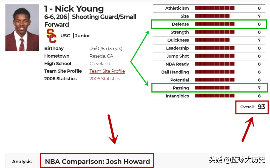 nba有哪些新秀是尼克杨模板(尼克杨的选秀报告！总评93分，臂展出色，球探说得不太准)