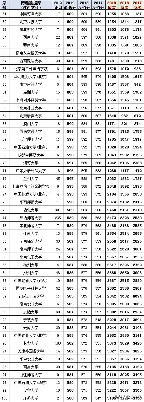 【高考填报】2017-2019年陕西省文理科各批次的投档分和位次