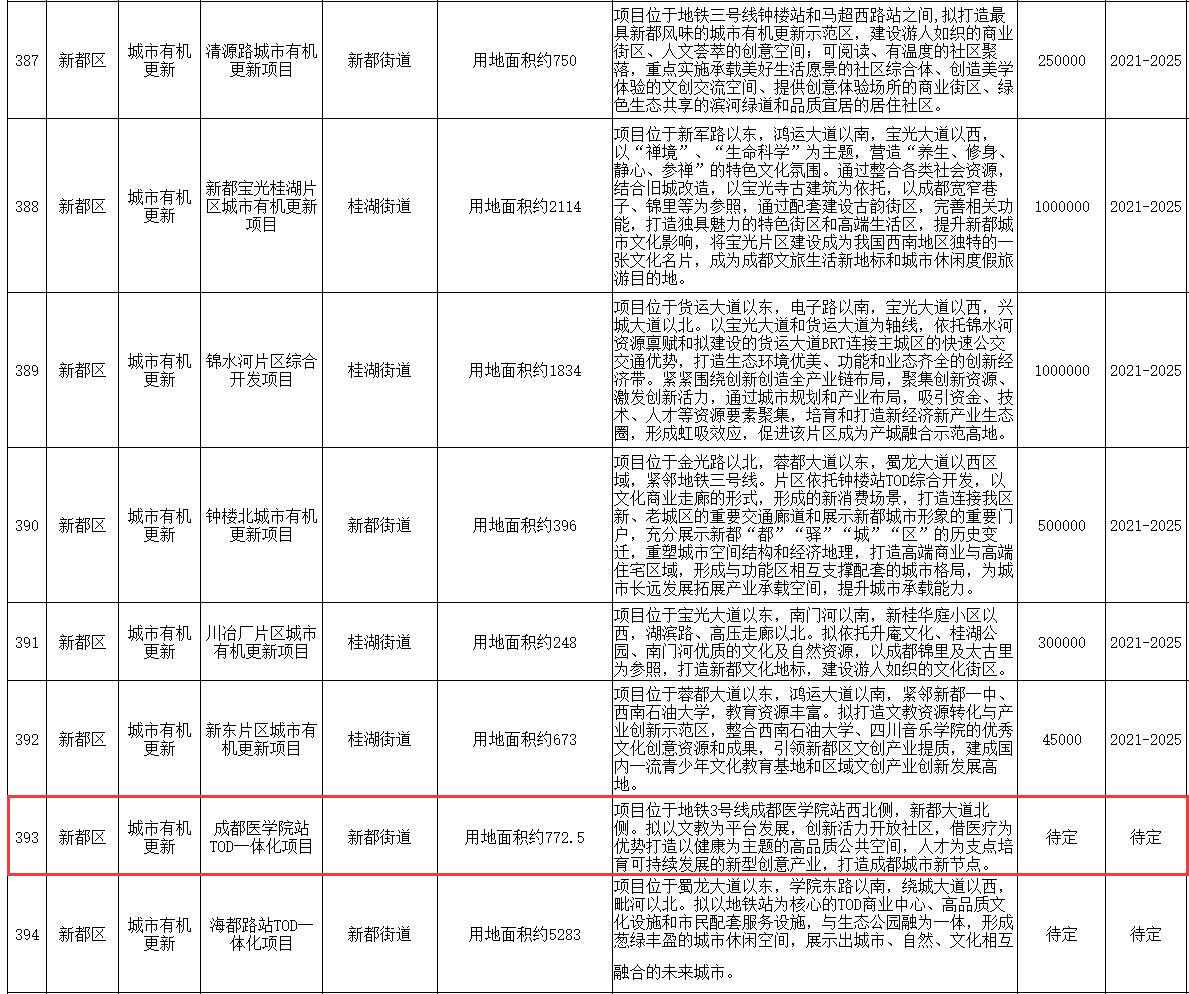 新都区地铁成都医学院站TOD规划盘点，都有哪些规划呢？快来看看
