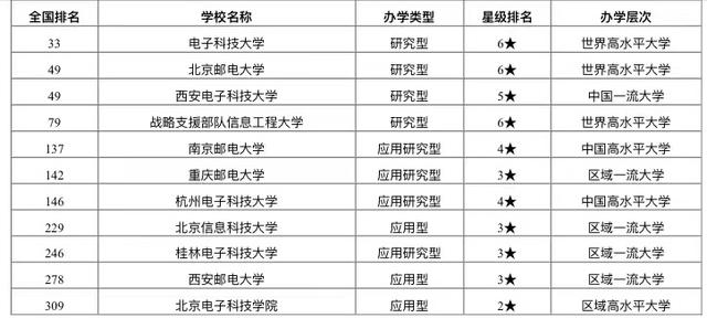 2021年电子通讯类大学排名：“两电一邮”居前3，南京邮电大学第5