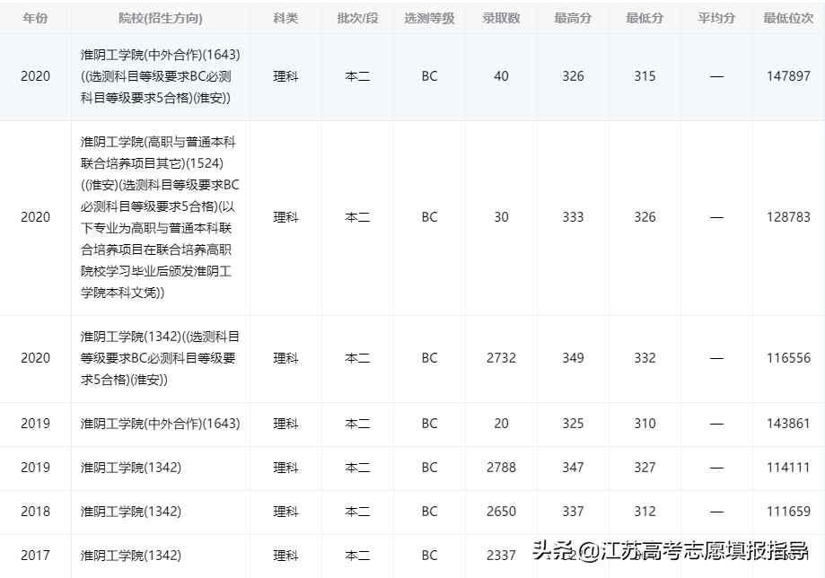 淮阴工学院历年录取分数线（志愿填报资料）