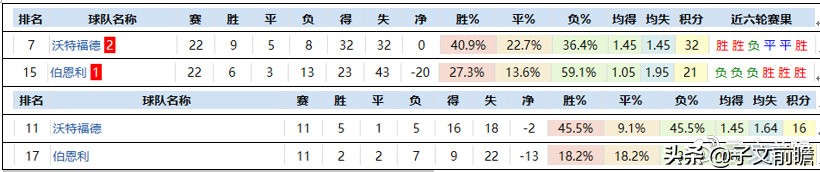 英超红单怎么来的(英超23轮：赛事分析资料，为您的红单添砖加瓦！)