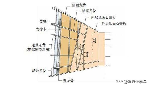 全国二级造价工程职业资格考试培训：基础知识（三）墙