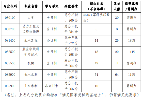 哈尔滨工程大学2020招调剂生，缺额1042人，截止到5月20日