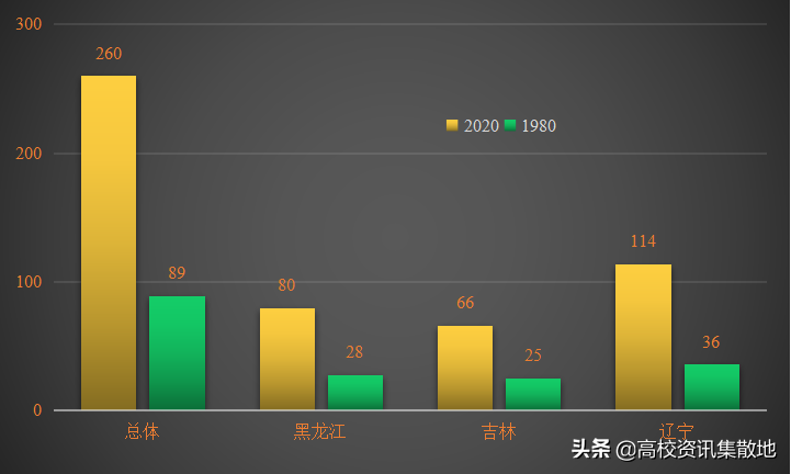 东北地区双一流高校仅11所，仅占全国比例的5.7%