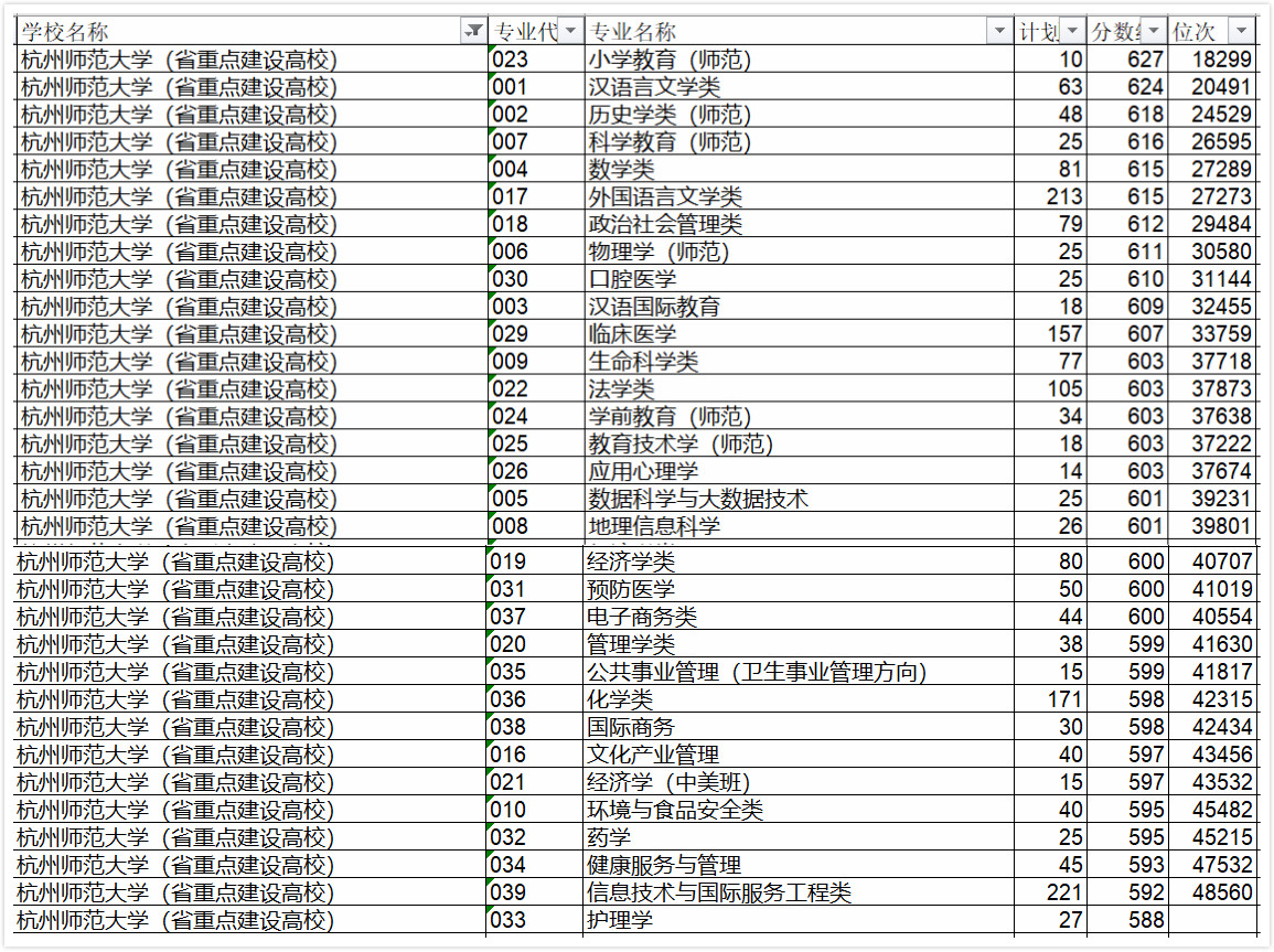 2019浙江三位一体院校之杭州师范大学