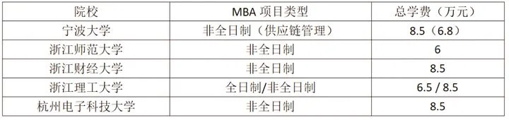 不是所有MBA学费都很贵！9成开设MBA的院校学费并不是很贵