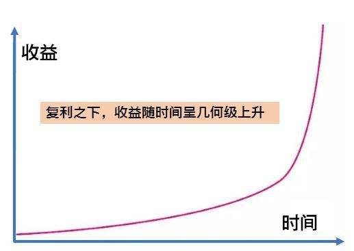 让钱生出更多的钱：如何通过“复利”，把10万变千万？