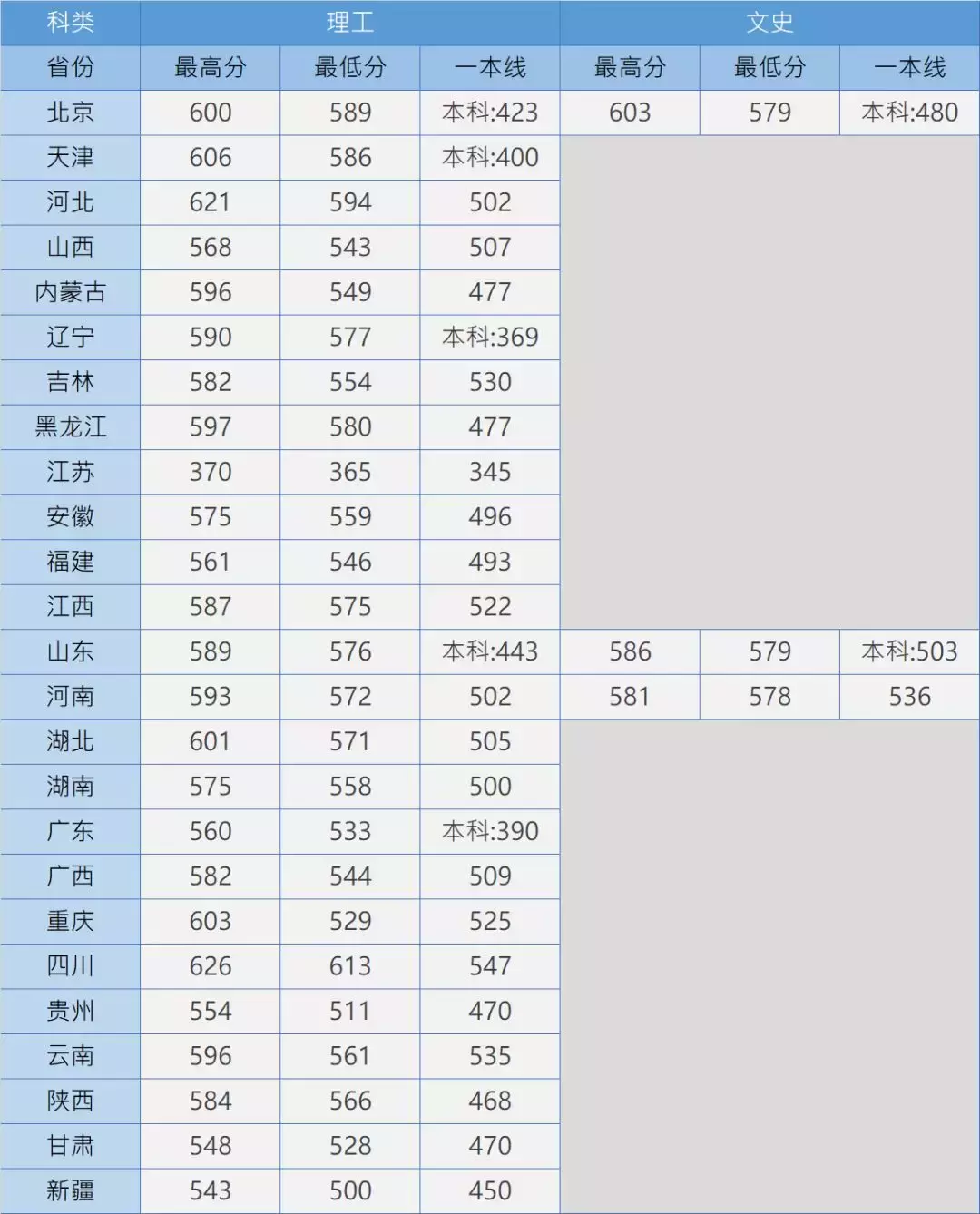 北京交通大学录取分数线（北京交通大学录取分数线2022年是多少）