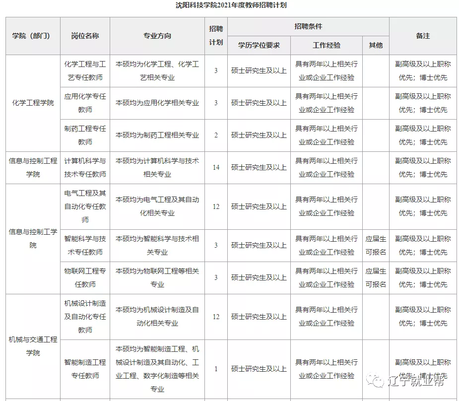 沈阳班主任招聘信息（沈阳科技学院2021年招聘120人启事）