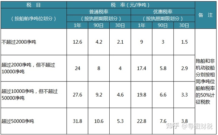 我国现行全部税种税率汇总