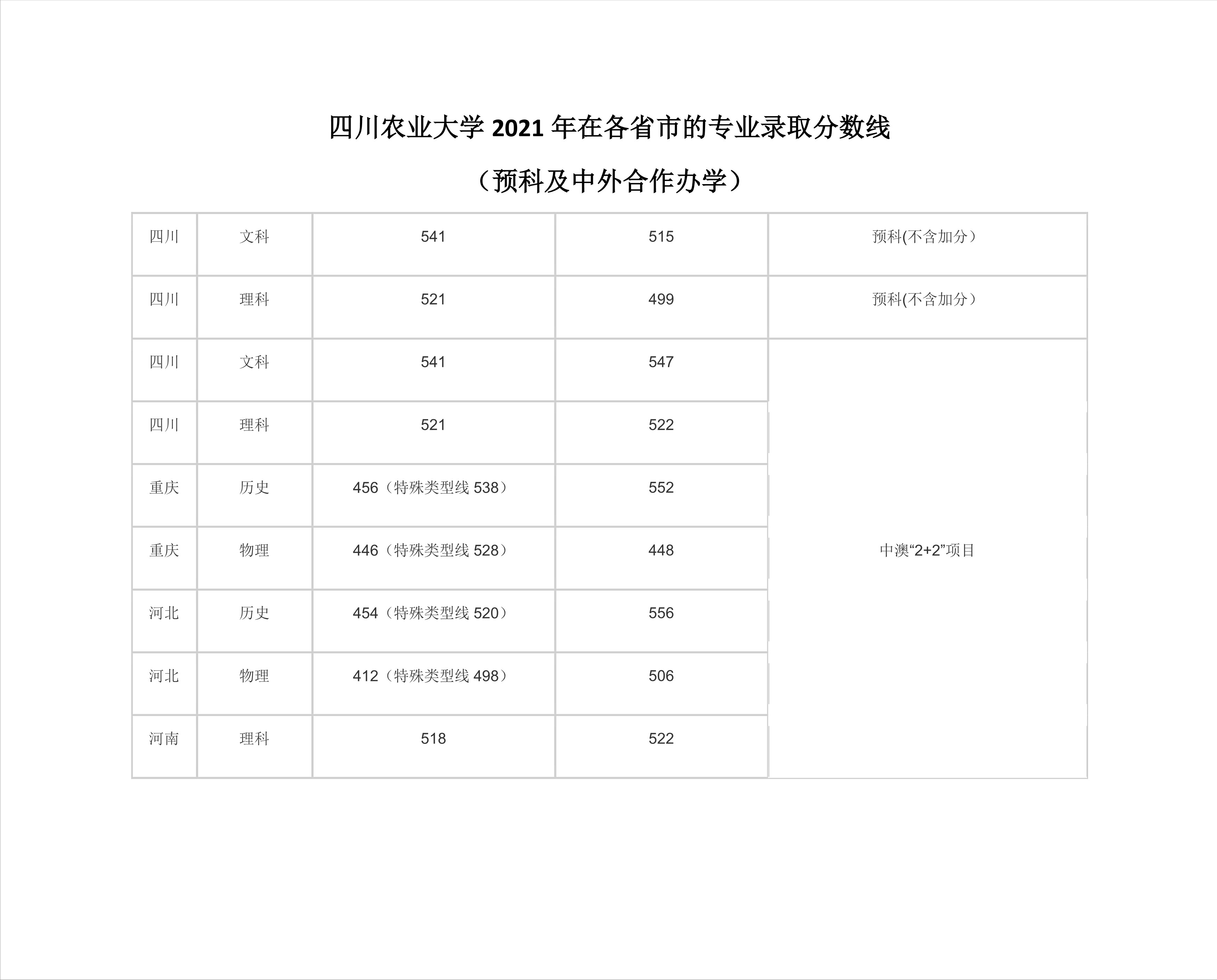 2022高考：四川农业大学2021年在各省市本科招生的专业录取分数线