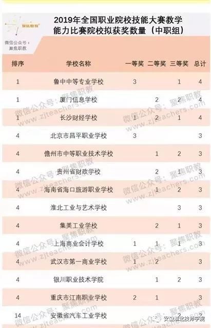 淮北工业与艺术学校荣获2019年教学能力比赛三个国家三等奖