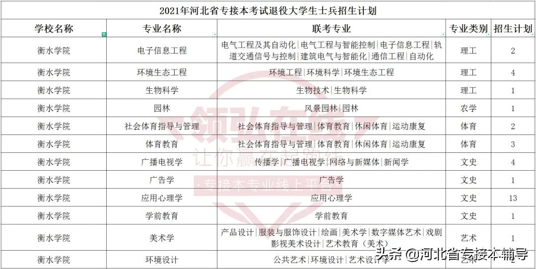 衡水学院：相比上一年招生减少1/3的名额