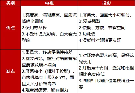 别再用老套的电视设计客厅了，尝试有温度的投影仪，生活秒变幸福