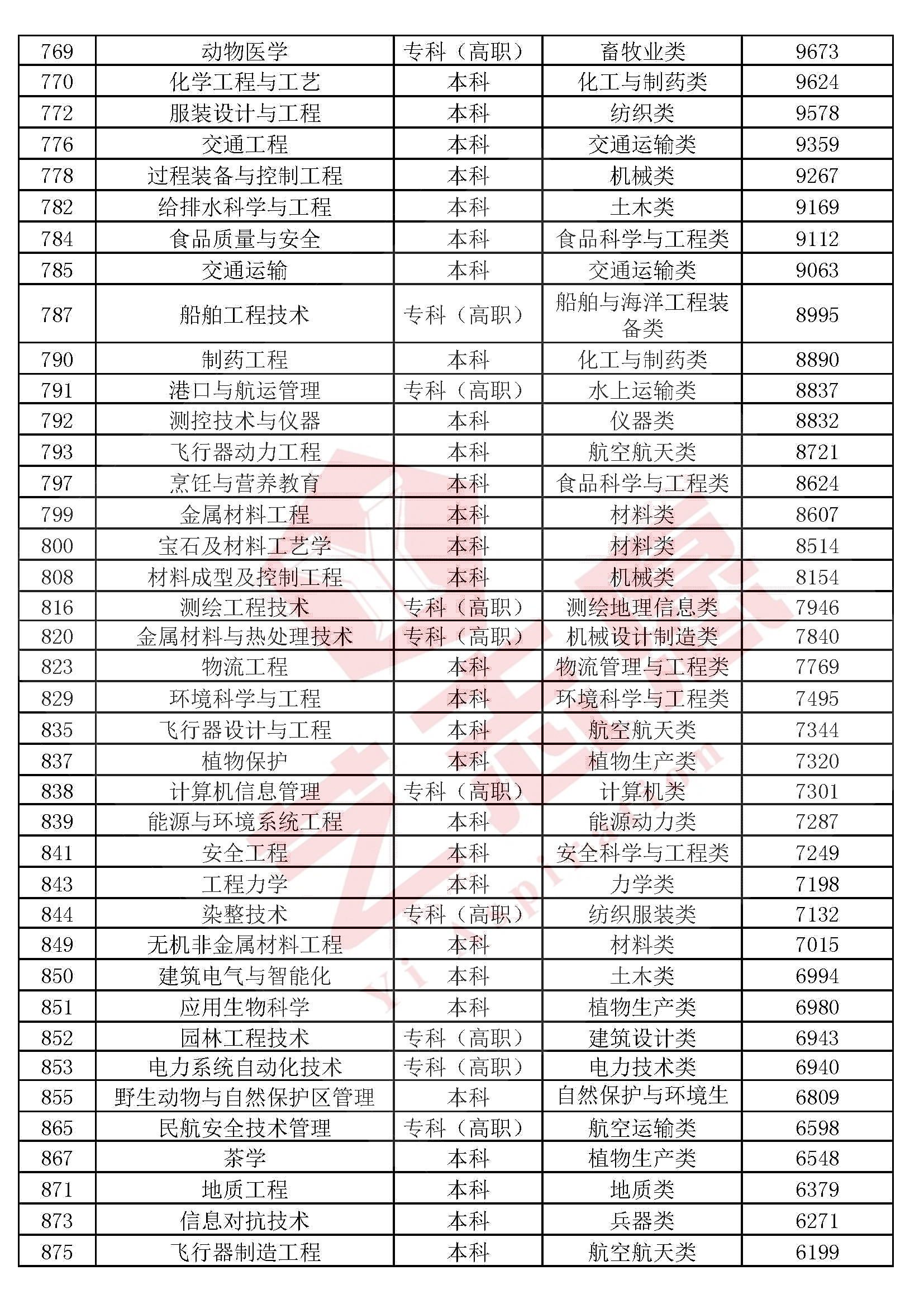 艺术学、医药学、管理学、工学、法学等10大学科门类专业排行榜