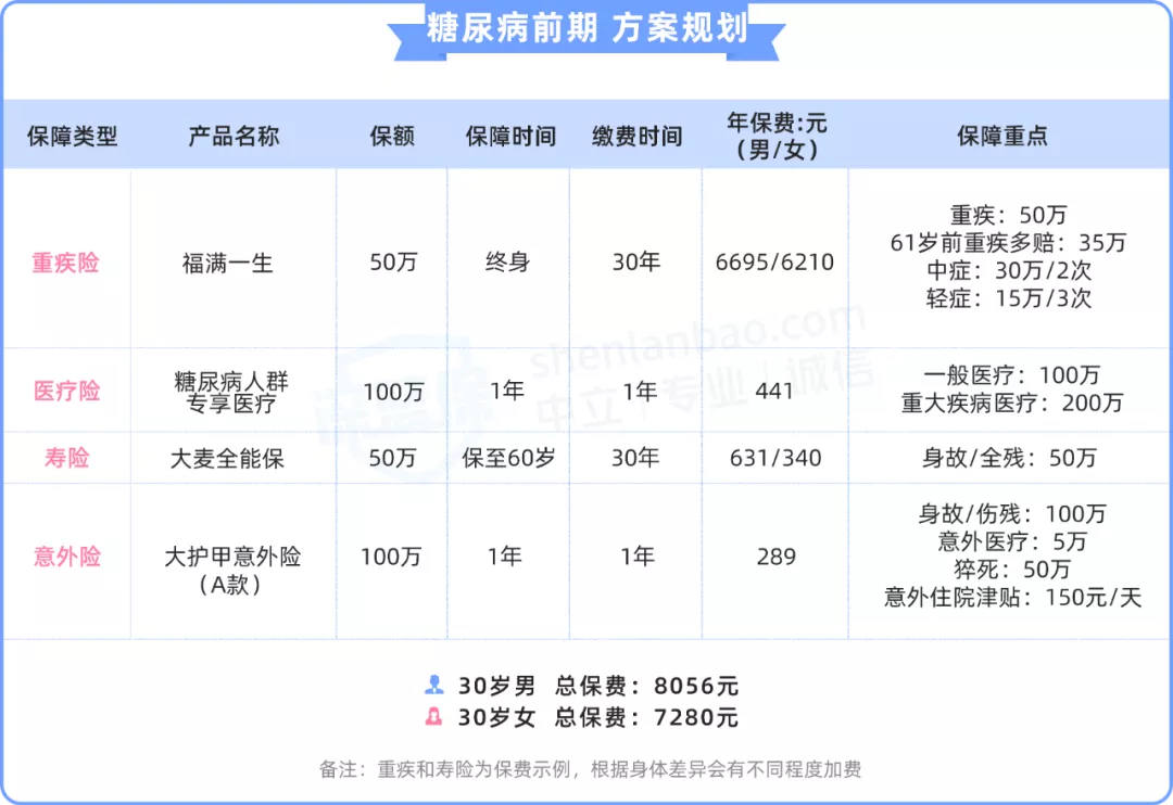 带病投保，糖尿病的患者看过来