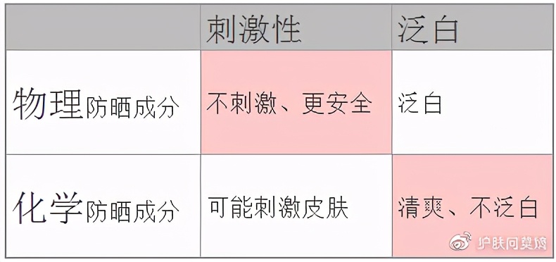 「 物理」防晒霜排名，哪个最推荐