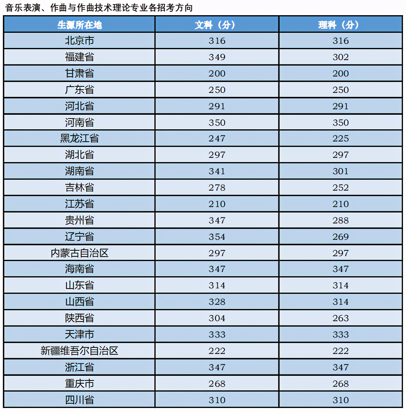 最全！2020年11所音乐学院文化课录取分数线汇总