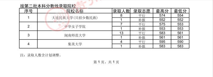 2022高考：2021年贵州省国家专项计划录取分数线