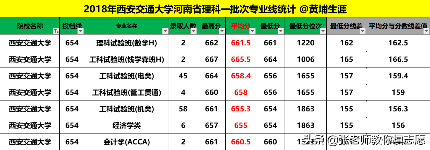 20届河南高考—西安交通大学5年录取投档线+2019年最新专业线