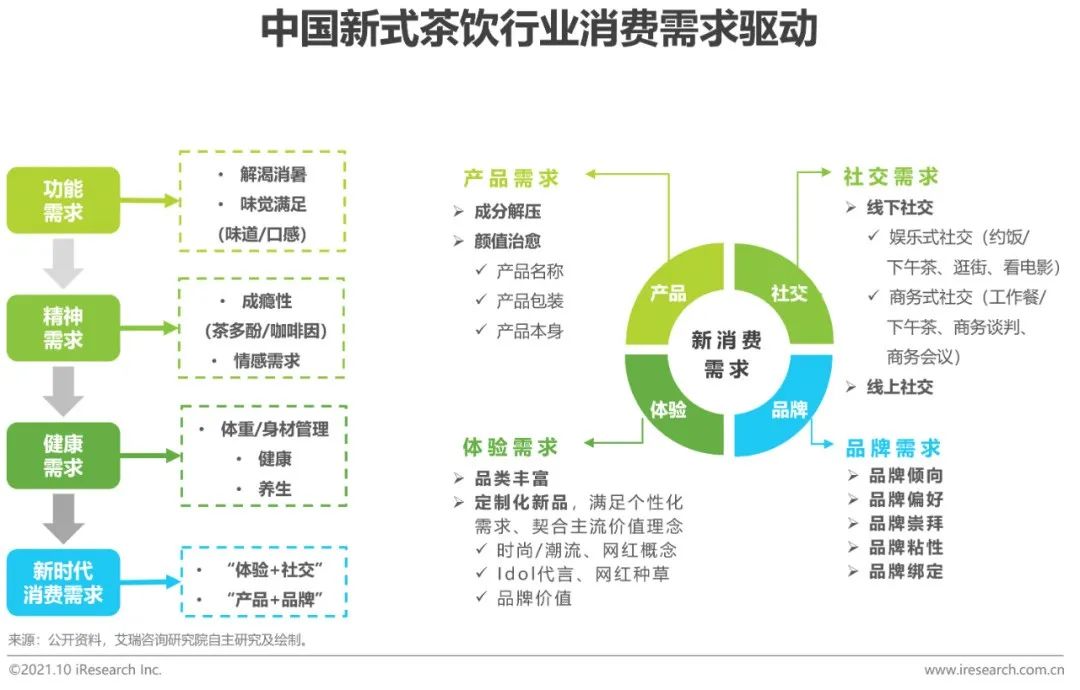 2021年中国新式茶饮行业研究报告