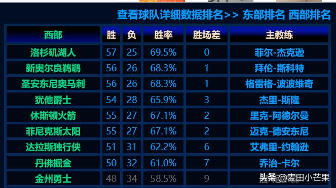 西强东弱有多明显？08年骑士45胜东部第四，勇士48胜西部第九