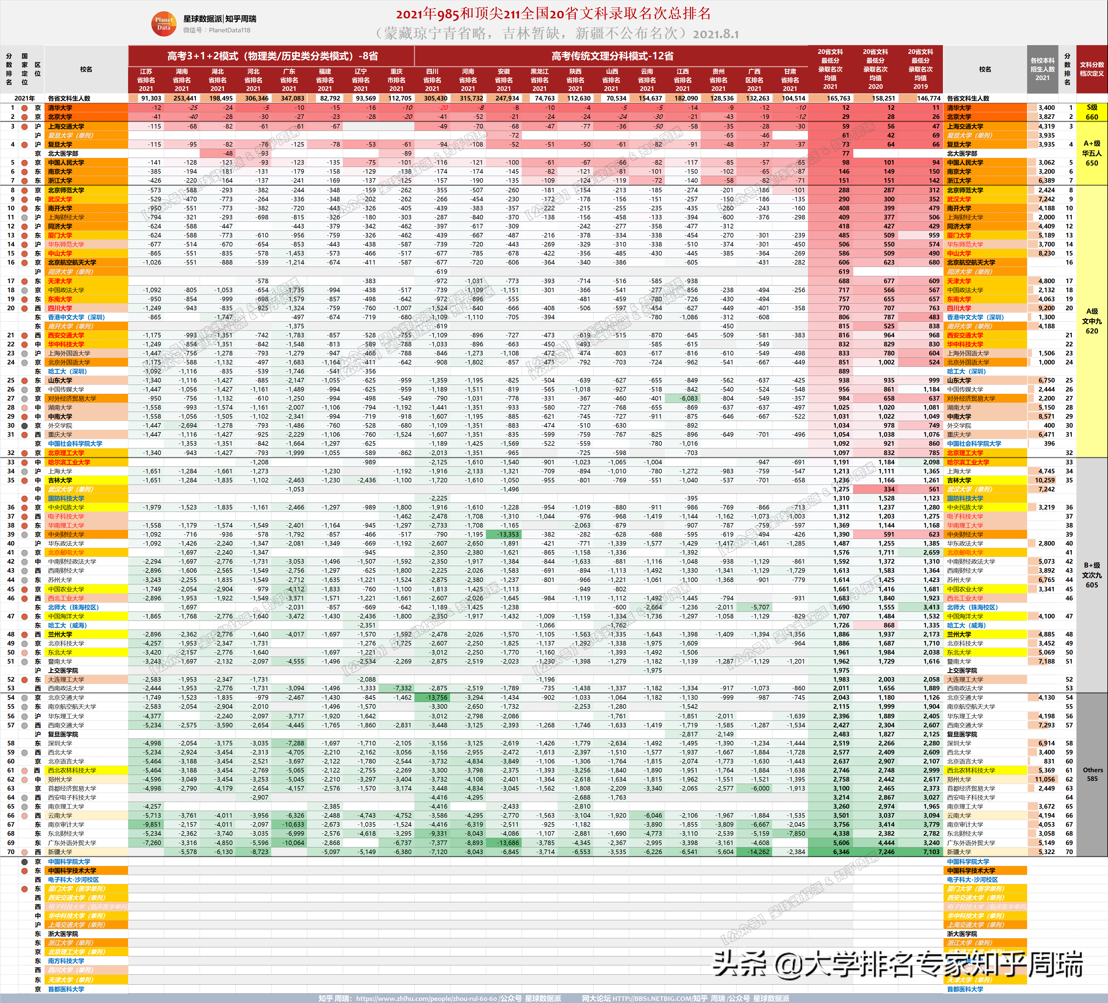 2021年985全国30省分数排名全网独家：清华文理科全面超越北大
