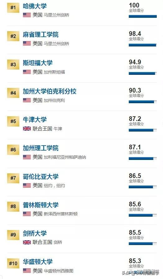 德国留学 ▏2020年U.S.News世界大学排名！亚琛工大：我不配吗？